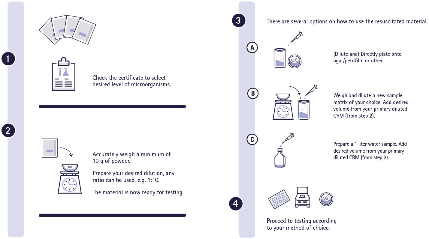 Preparation of CRM samples in powder format