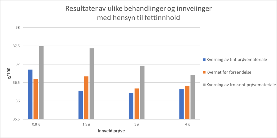 Analyse av totalfett