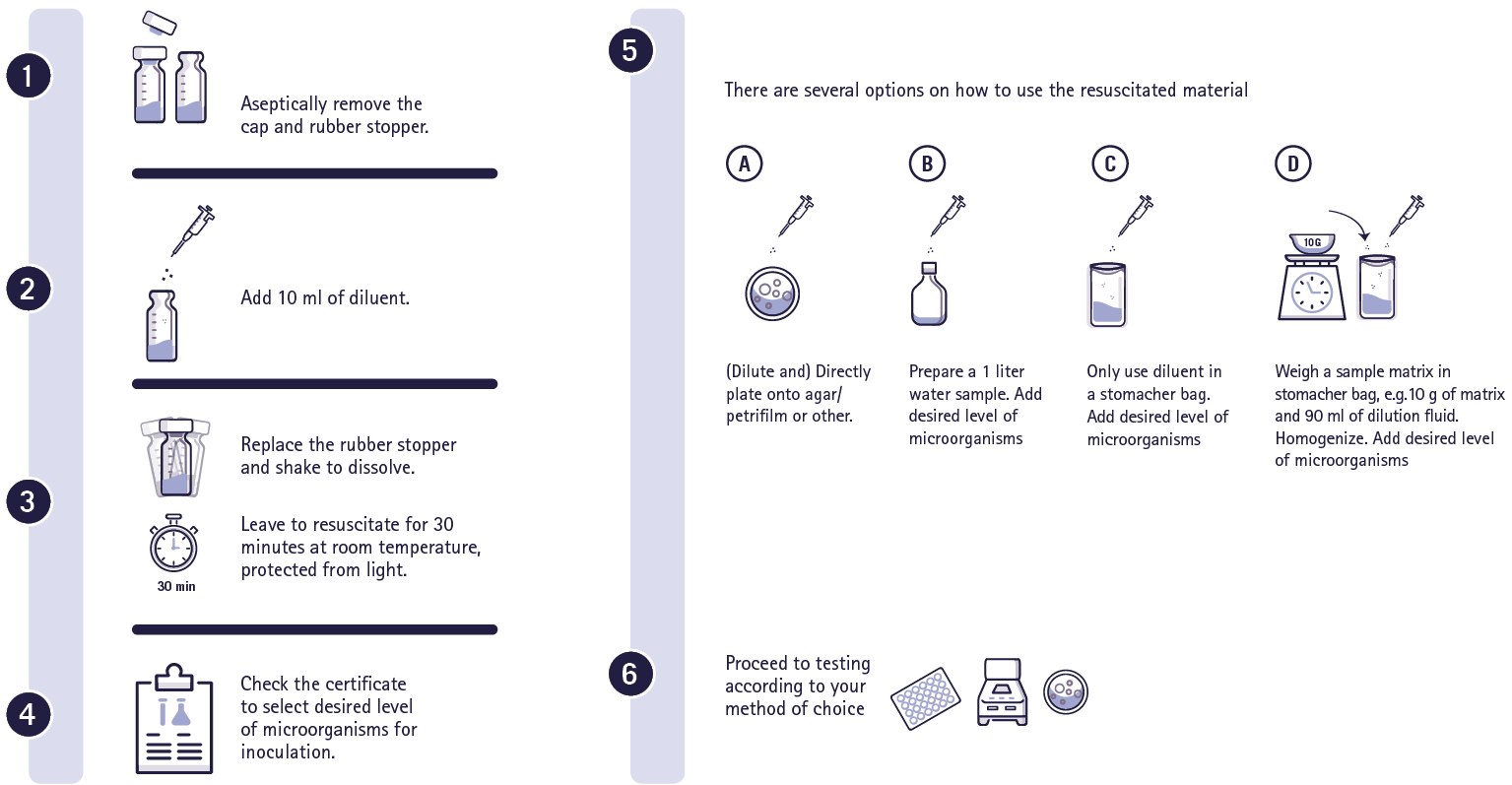 Preparation of CRM samples in vial format