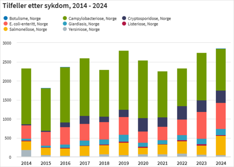 Meldingspliktige matbårne sykdommer